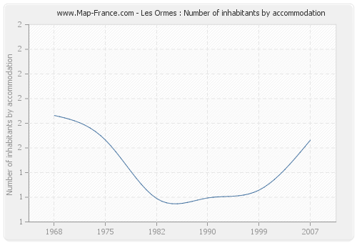 Les Ormes : Number of inhabitants by accommodation